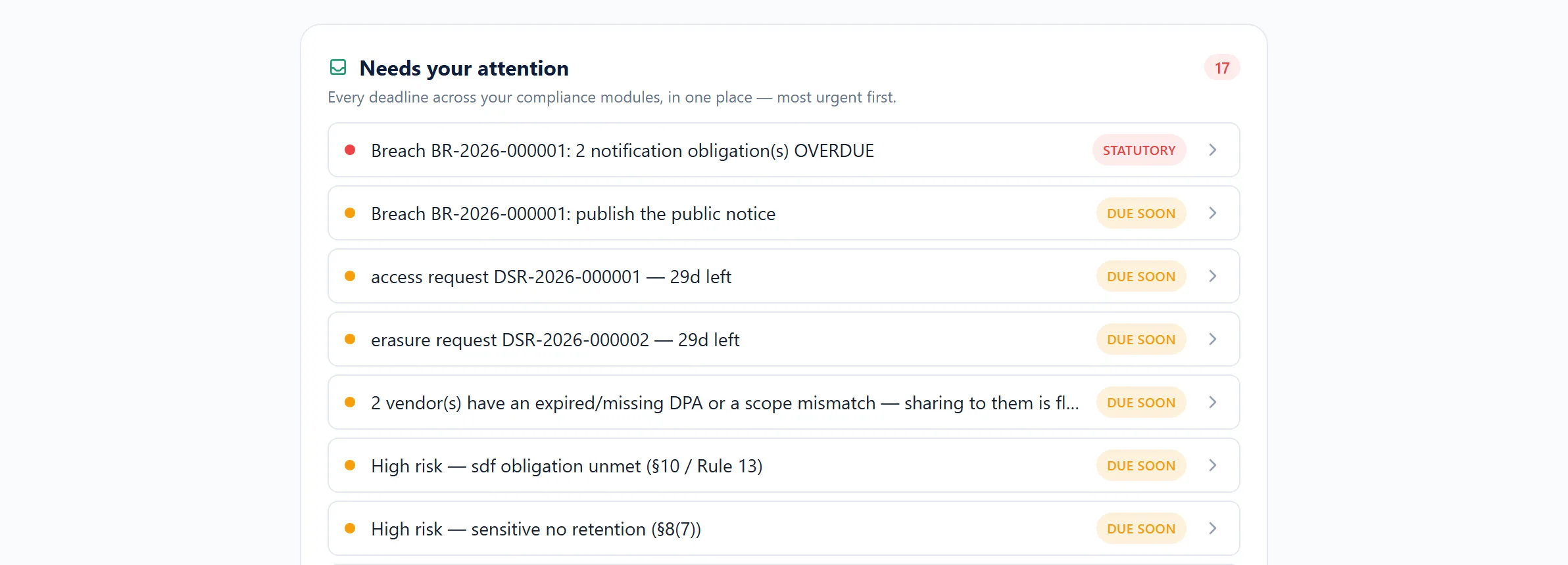 The command centre panel headed Needs your attention: a single list combining an overdue
             breach notification obligation marked statutory, an access request and an erasure request
             each showing days remaining, vendors with an expired or missing data processing agreement,
             and unmet significant data fiduciary obligations — most urgent first.