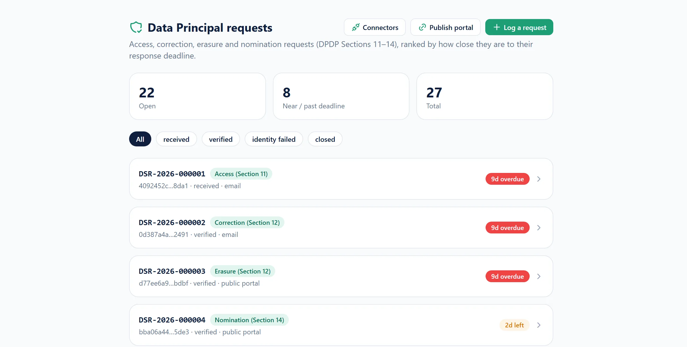 The data principal rights queue: each row showing its reference, the right being exercised,
             the intake channel, its verification state, and a coloured badge counting down to the due
             date, with the most urgent request at the top.