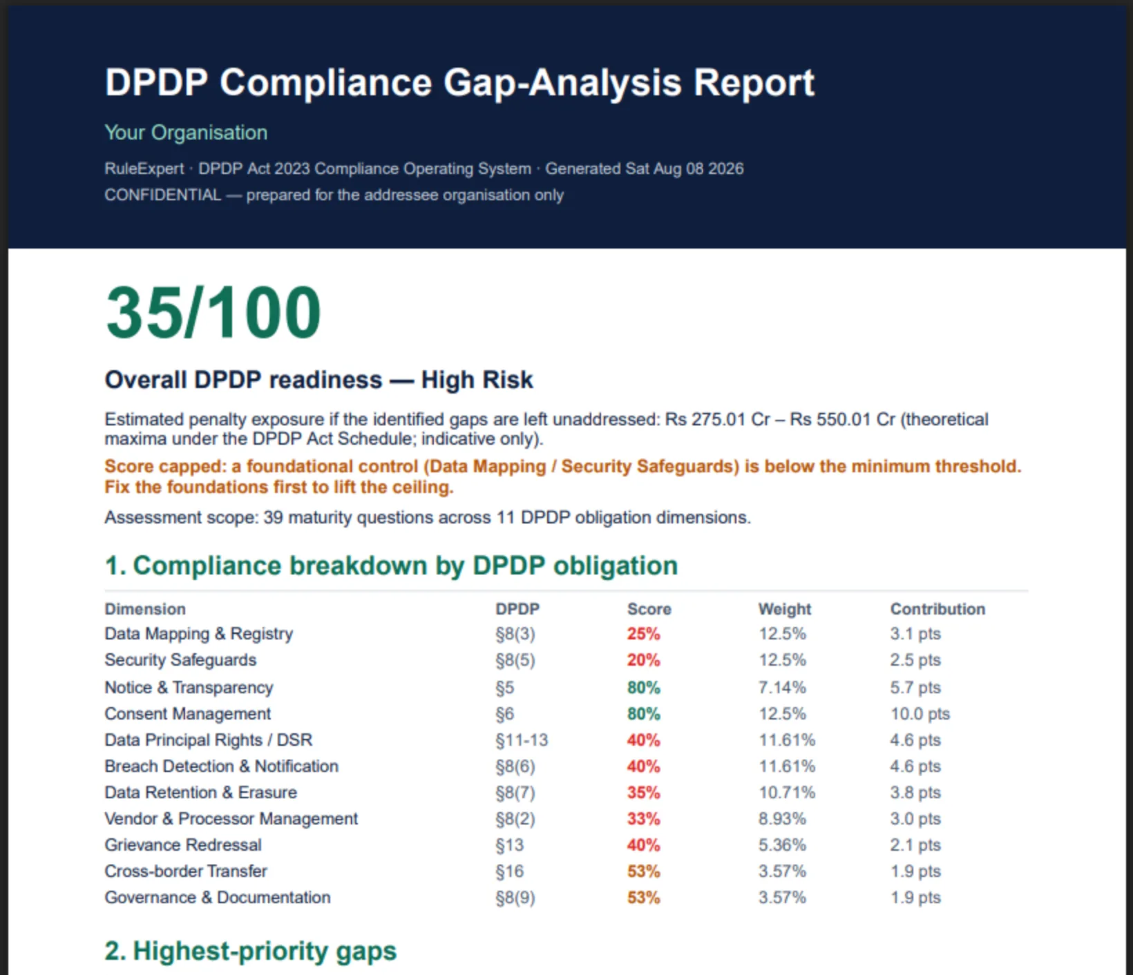 The first page of the full report: a cover band with the score of 35 out of 100 and the
             High Risk rating, the estimated penalty exposure, the note that the score was capped, a
             table of all eleven DPDP dimensions with each one's score, weight and points contributed,
             and the highest-priority gaps with the maximum penalty for each obligation.