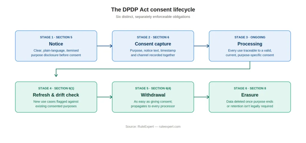 Consent lifecycle diagram