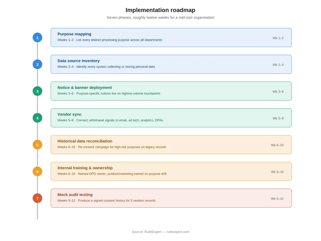 Implementation roadmap