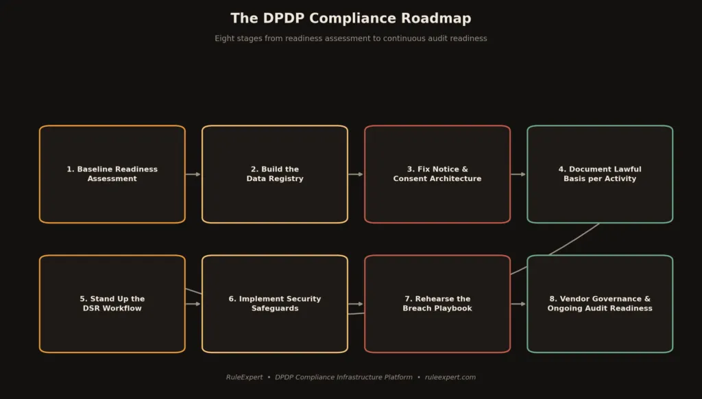 Dpdp compliance roadmap